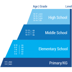 School Grades & Age Groups